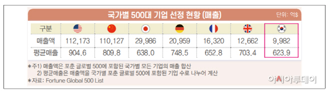 500대2