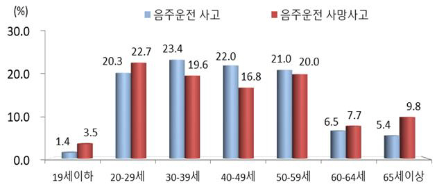 음주운전
