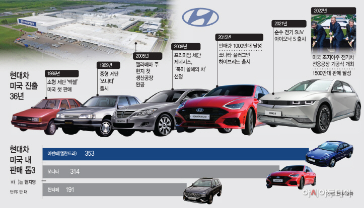 3_현대차 미국 진출 36년