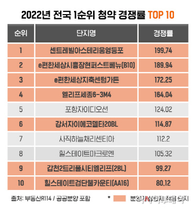 2022년 전국 1순위 청약 경쟁률 TOP 10
