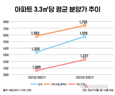 아파트 3.3㎡당 평균 분양가 추이