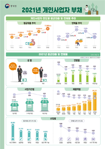 2021년 개인사업자 부채