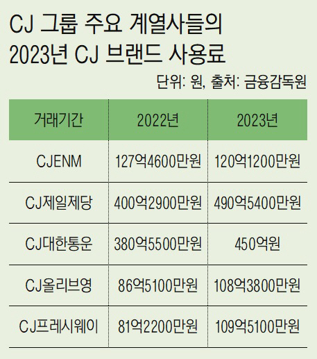 CJ 표