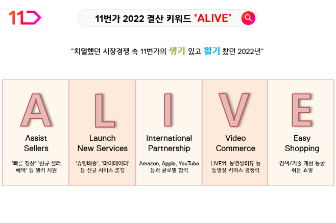 [참고사진1] 11번가 2022 결산 키워드