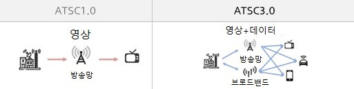 현대모비스 ATSC3.0 시스템 개념도
