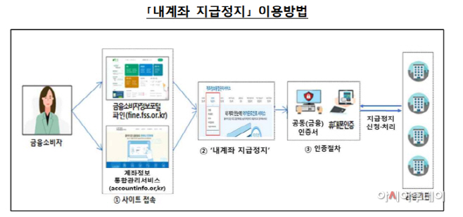 지급정지
