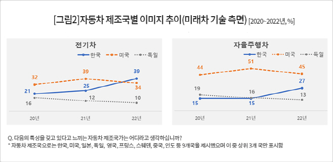 자동차 제조국별 미래차 이미지 추이