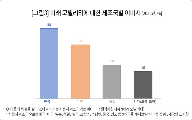 미래 모빌리티 제조국별 이미지 순위