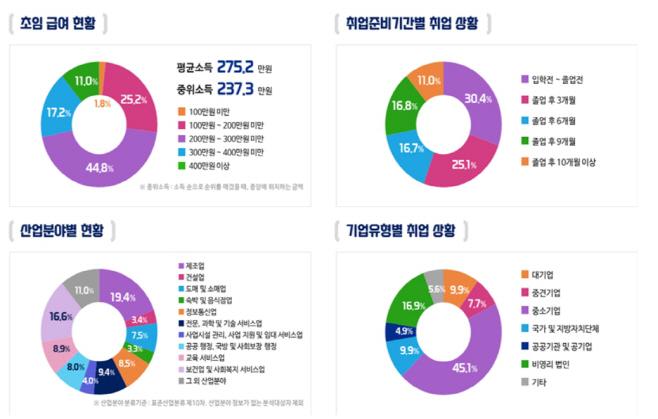 취업통계