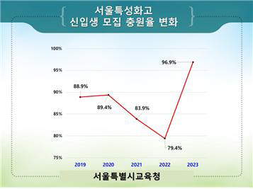 특성화고충원율