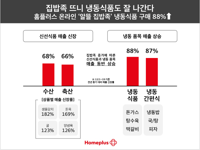 [인포그래픽]홈플러스 온라인 냉동 품목 매출 신장