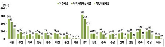 시도별 장애인 복지시설 현황