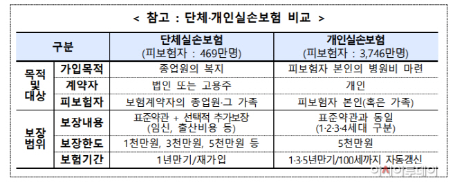 실손 중복