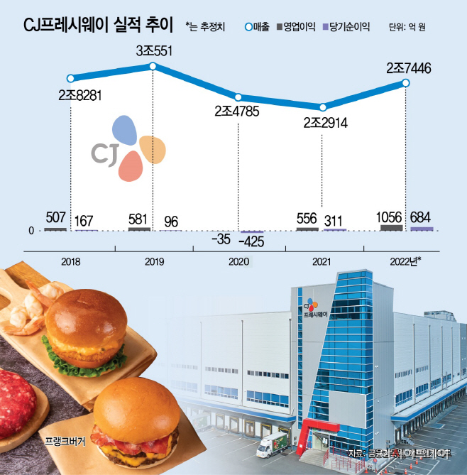 CJ프레시웨이 실적 추이