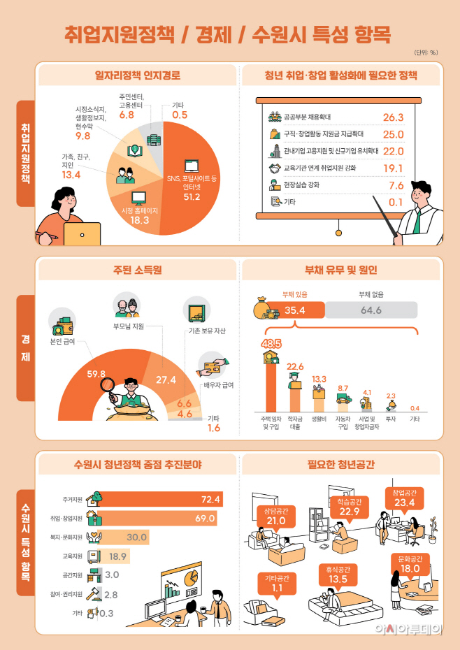 청년정책