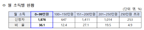 월소득별 현황