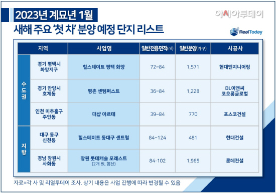 주요 '첫 차' 분양 예정지(이미지=리얼투데이)
