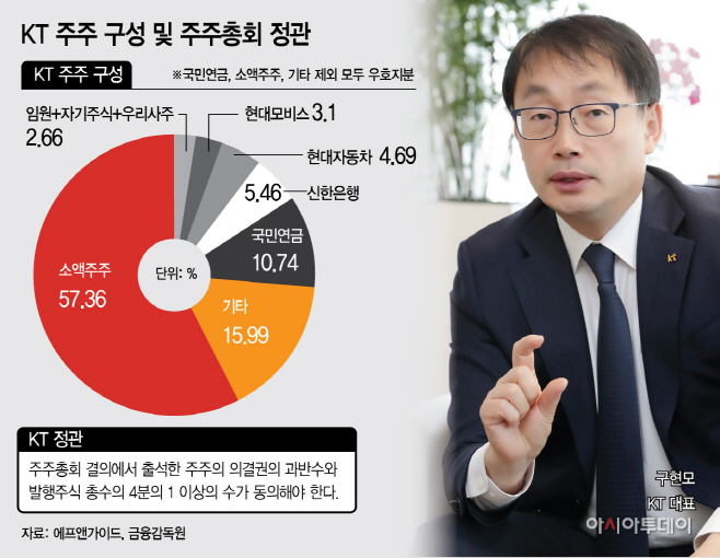 KT 주주 구성 및 주주총회 정관