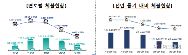 고용부 체불임금 현황