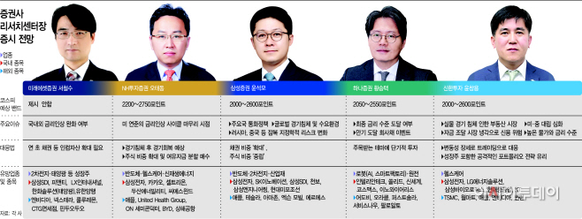 24면_증권사 리서치센터장 증시 전망