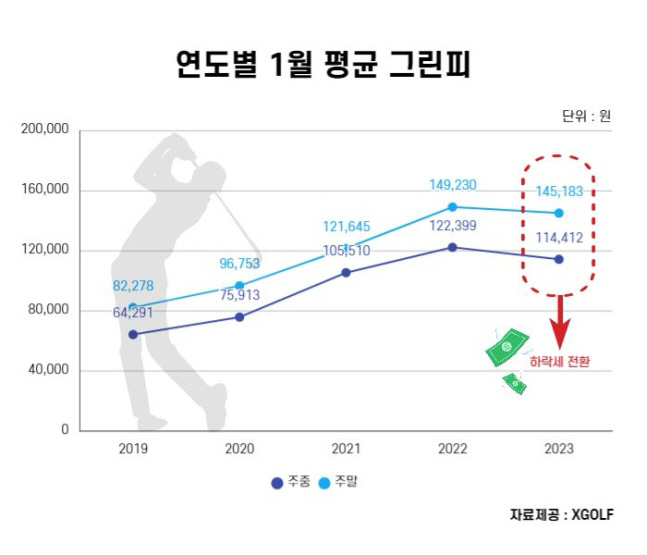 연도별 1월 평균 그린피. 엑스골프