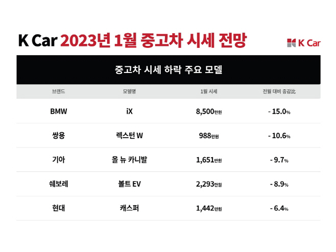 2023년 1월 중고차 시세 전망