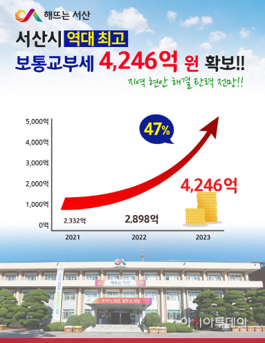 서산시, 올해 보통교부세 4246억 원 확보...“역대 최고금액 지