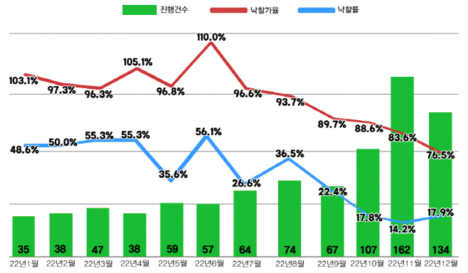 낙찰가율