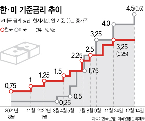 한·미-기준금리-추이