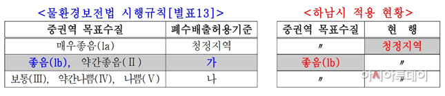 폐수배출 허용기준