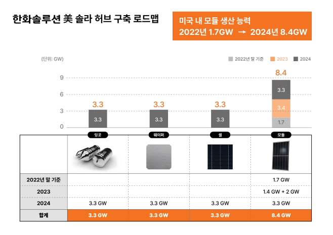 첨부 2. 한화솔루션 미국 솔라 허브 구축 로드뱁