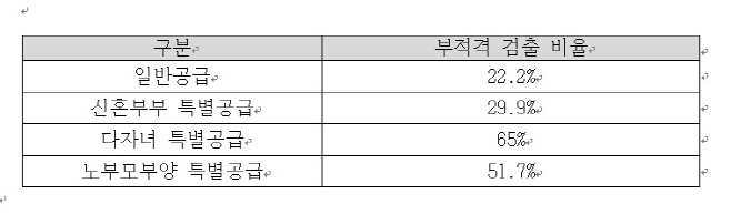 청약