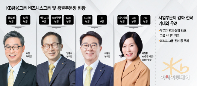 KB금융그룹 비즈니스그룹 및 총괄부문장 현황