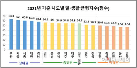 2021년기준시도별일생활균형지수(점수)