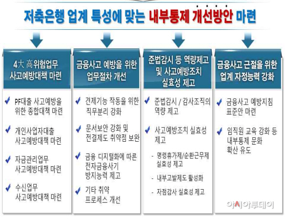 저축은행 내부통제