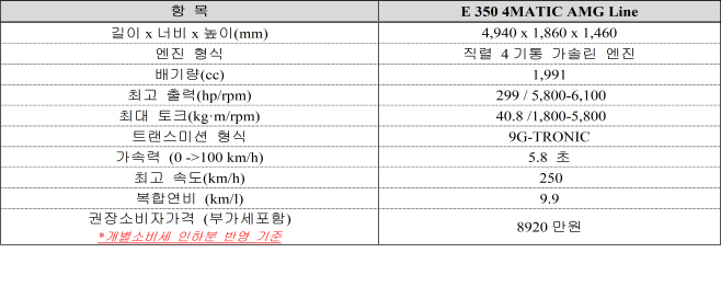 더 뉴 메르세데스-벤츠 E 350 4MATIC AMG 라인 주요 제원