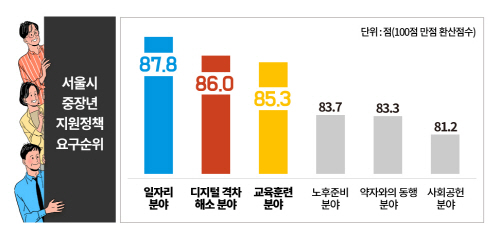 서울시+중장년+지원+정책+요구+우선순위+인포그래픽