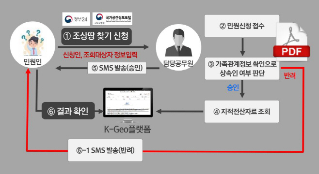 [사진] 영천시, 몰랐던 조상땅 온라인으로 찾아보세요
