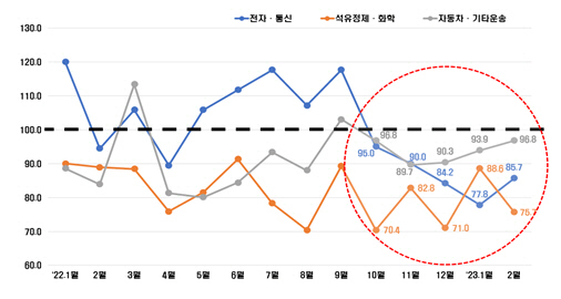 3대 수출주력업종 BSI 추이