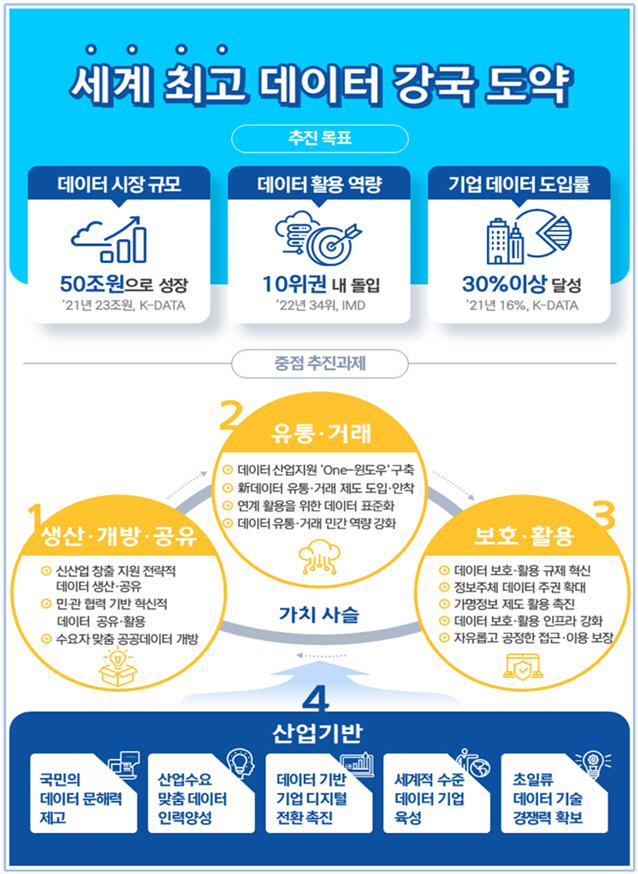 정부 제1차 데이터산업 진흥 기본계획 비전 및 목표