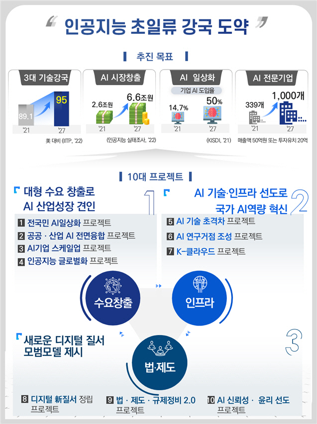 인공지능 일상화 및 산업 고도화 계획(안)