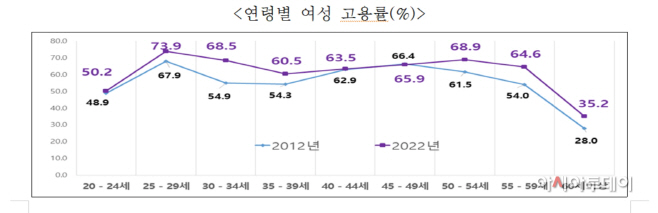 연령별여성고용률