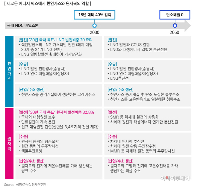 [이미지] 새로운 에너지 믹스에서 천연가스와 원자력의 역할