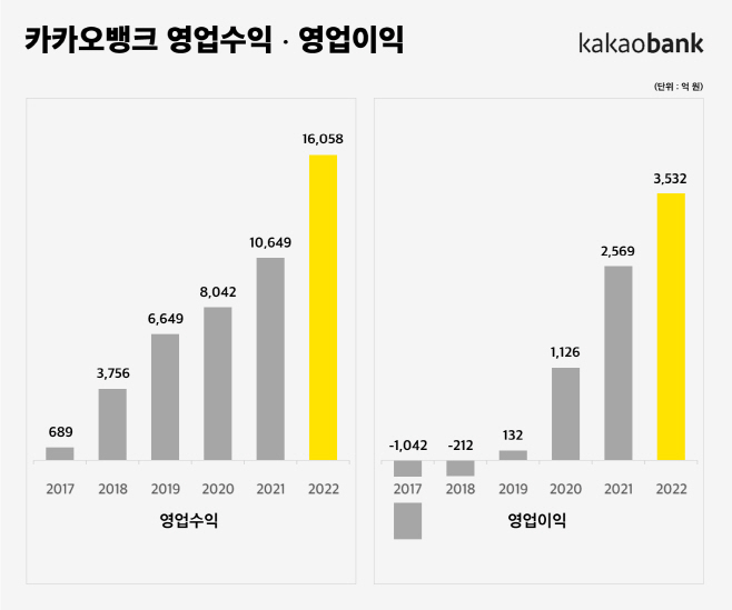 [카카오뱅크] 2022년 연간 실적발표 그래프