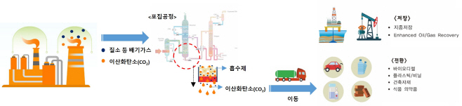 사진2. CO2 포집 공정도