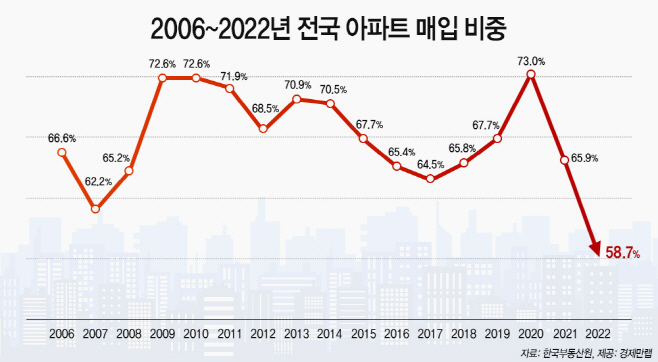 지난해 전국 아파트 매입 비중 58.7% 역대 최저