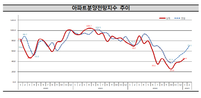 아파트 분양전망지수 추이