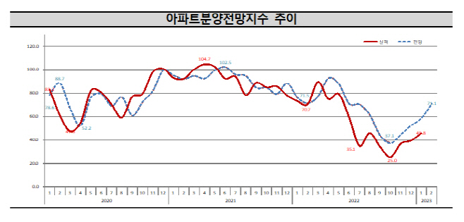 아파트 분양전망지수 추이.