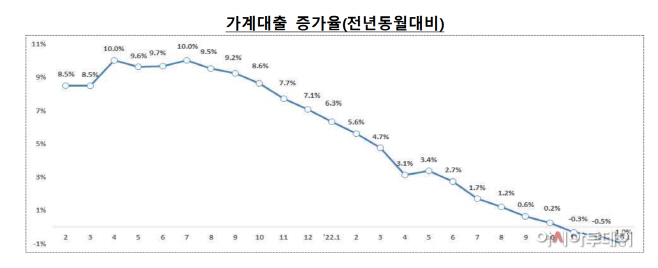 가계대출 증가율