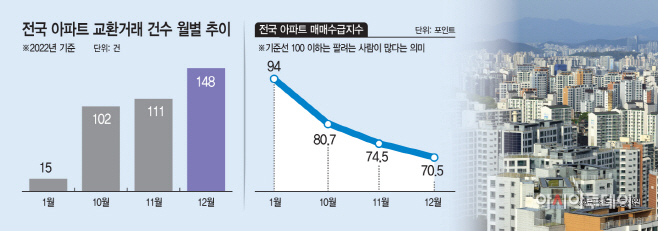 전국 아파트 교환거래 건수 변동 추이 등